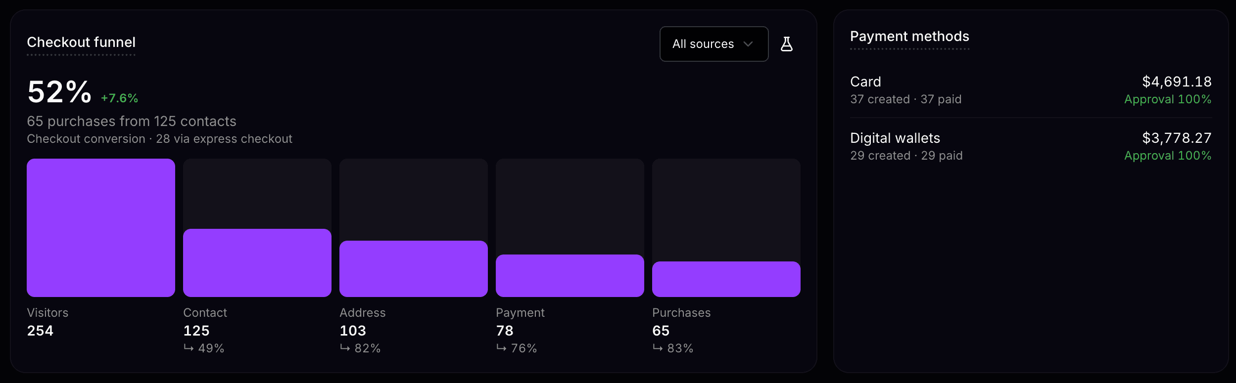 Analytics da Koopfy: funil do checkout de visitantes a compras e aprovação por método de pagamento
